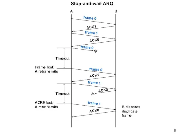 Stop-and-wait ARQ