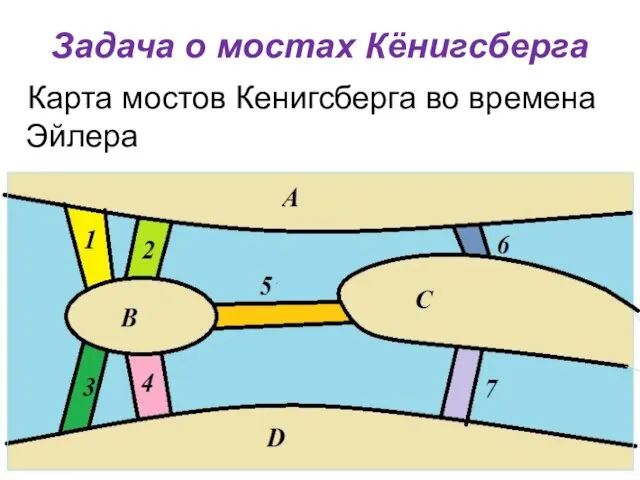 Задача о мостах Кёнигсберга Карта мостов Кенигсберга во времена Эйлера