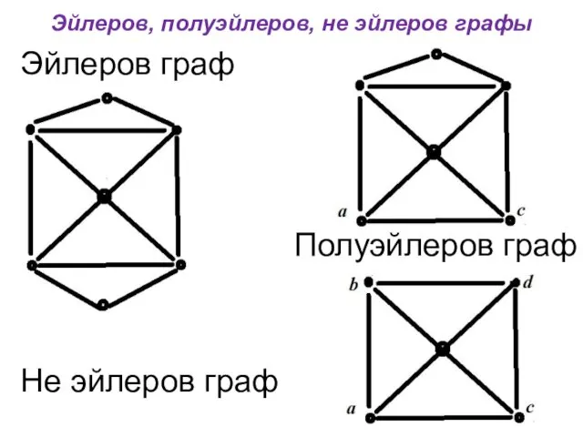 Эйлеров, полуэйлеров, не эйлеров графы Эйлеров граф Полуэйлеров граф Не эйлеров граф
