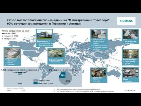 Обзор местоположения бизнес-единицы "Магистральный транспорт": ~ 90% сотрудников находятся в Германии