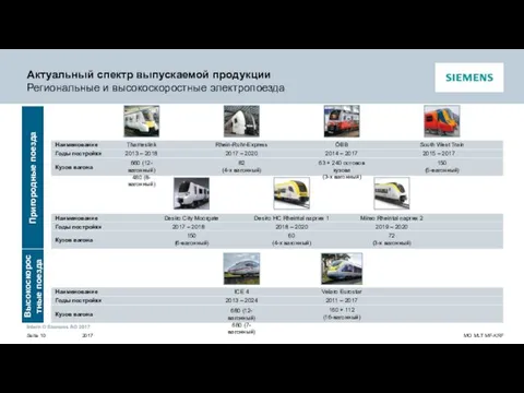 Актуальный спектр выпускаемой продукции Региональные и высокоскоростные электропоезда Пригородные поезда Высокоскоростные