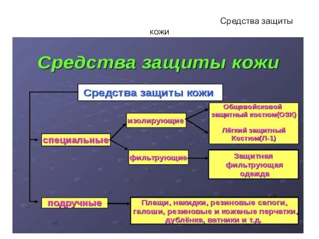 Средства защиты кожи