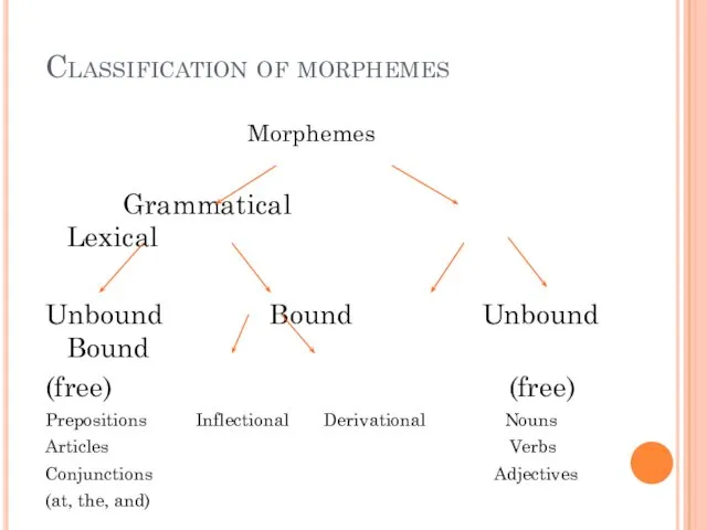 Classification of morphemes Morphemes Grammatical Lexical Unbound Bound Unbound Bound (free)