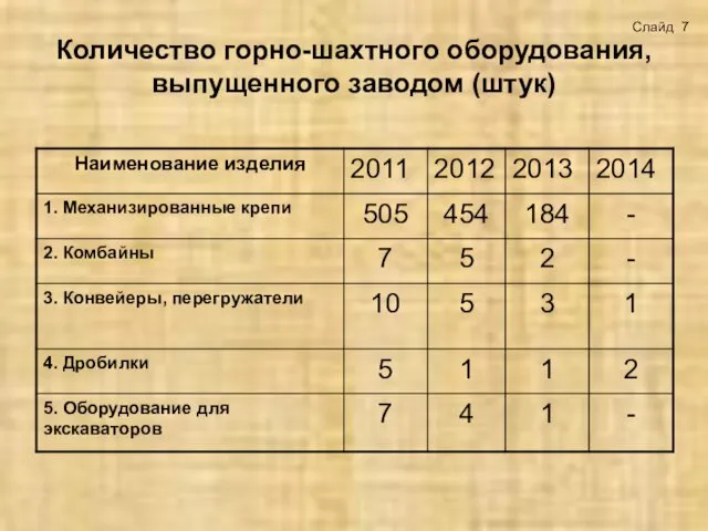 Количество горно-шахтного оборудования, выпущенного заводом (штук) Слайд