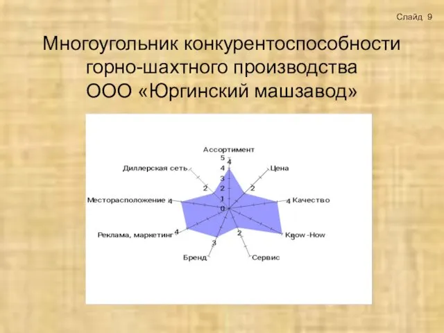 Многоугольник конкурентоспособности горно-шахтного производства ООО «Юргинский машзавод» Слайд