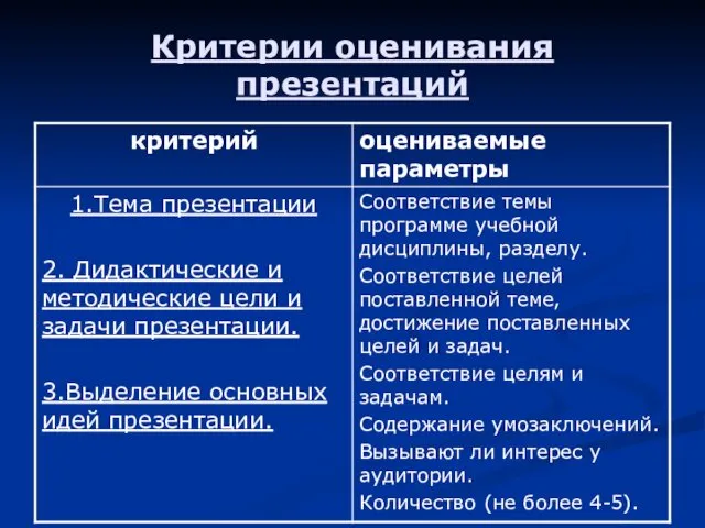 Критерии оценивания презентаций