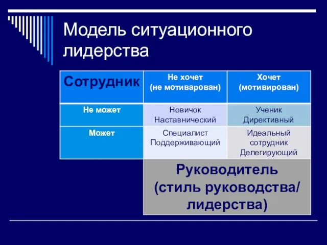 Модель ситуационного лидерства