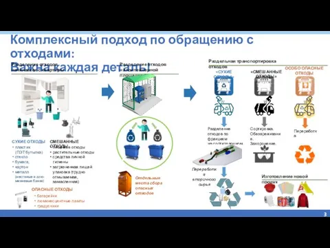 Комплексный подход по обращению с отходами: Важна каждая деталь! Раздельная транспортировка