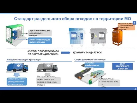 Стандарт раздельного сбора отходов на территории МО Мусоровозы синего цвета для