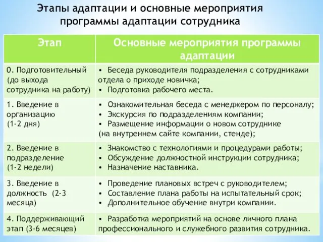 Этапы адаптации и основные мероприятия программы адаптации сотрудника