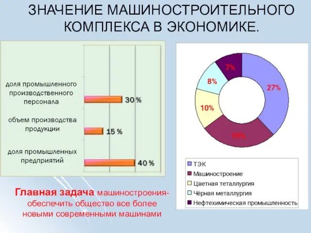 ЗНАЧЕНИЕ МАШИНОСТРОИТЕЛЬНОГО КОМПЛЕКСА В ЭКОНОМИКЕ. Главная задача машиностроения-обеспечить общество все более новыми современными машинами