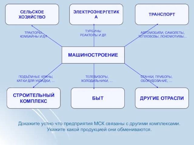 МАШИНОСТРОЕНИЕ СЕЛЬСКОЕ ХОЗЯЙСТВО ЭЛЕКТРОЭНЕРГЕТИКА ТРАНСПОРТ СТРОИТЕЛЬНЫЙ КОМПЛЕКС ДРУГИЕ ОТРАСЛИ БЫТ Докажите