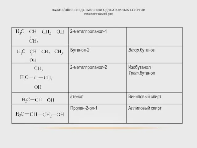 ВАЖНЕЙШИЕ ПРЕДСТАВИТЕЛИ ОДНОАТОМНЫХ СПИРТОВ гомологический ряд