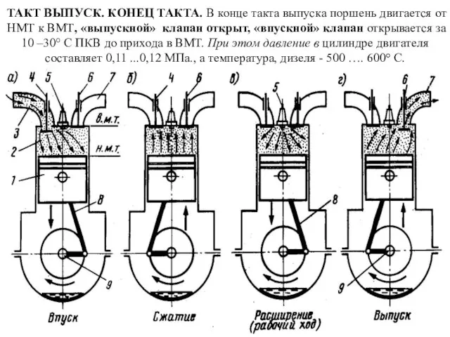 ТАКТ ВЫПУСК. КОНЕЦ ТАКТА. В конце такта выпуска поршень двигается от