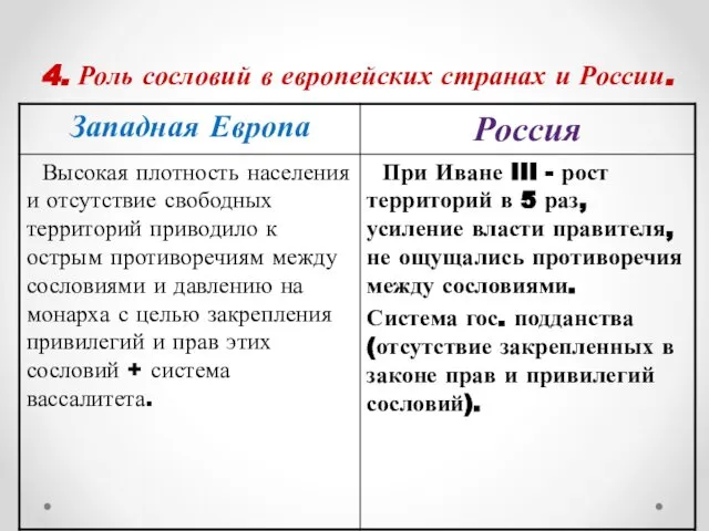 4. Роль сословий в европейских странах и России.