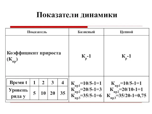 Показатели динамики