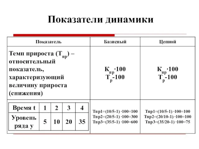 Показатели динамики