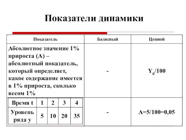 Показатели динамики