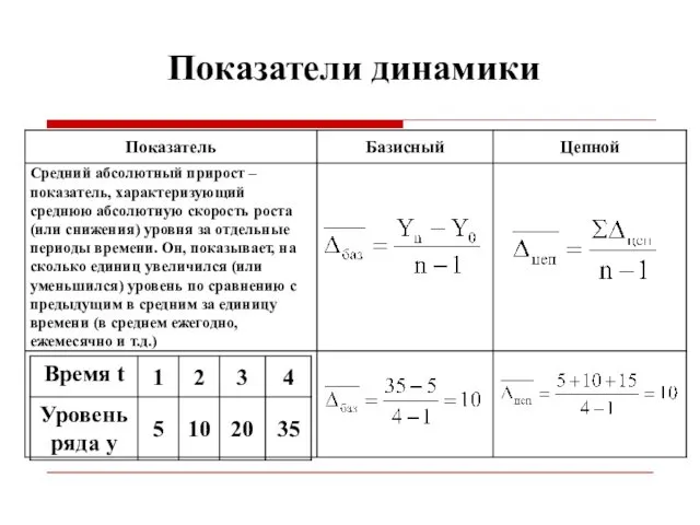 Показатели динамики