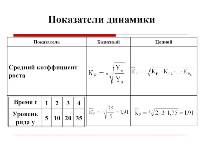 Показатели динамики