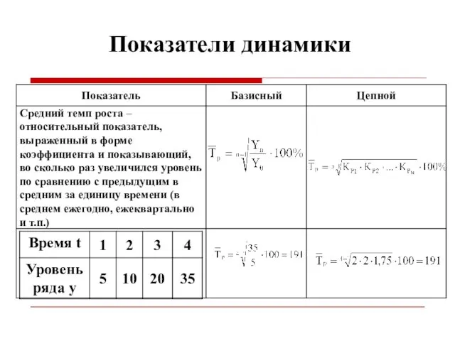 Показатели динамики