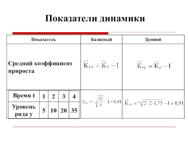 Показатели динамики