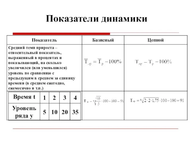 Показатели динамики