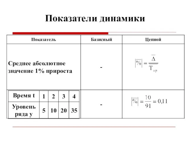 Показатели динамики