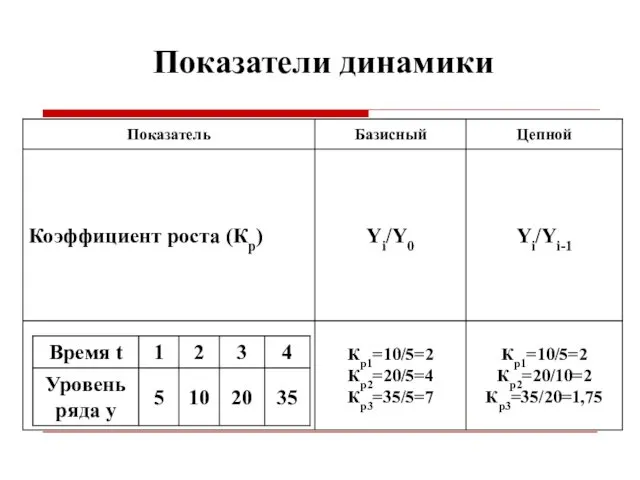 Показатели динамики