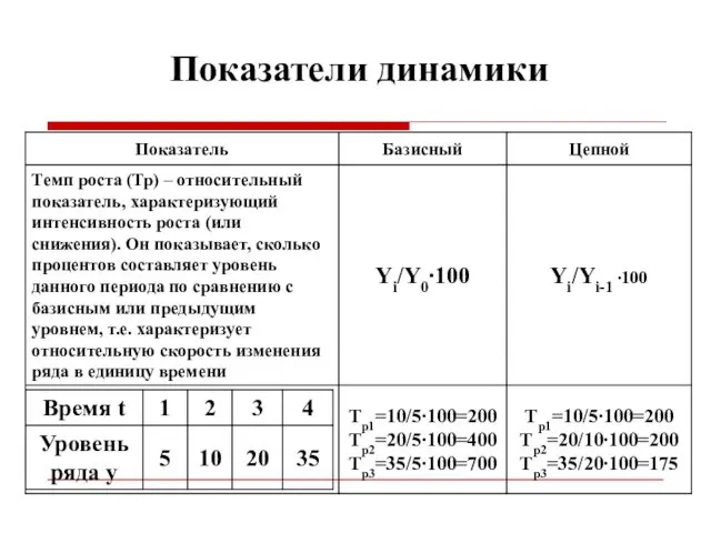 Показатели динамики