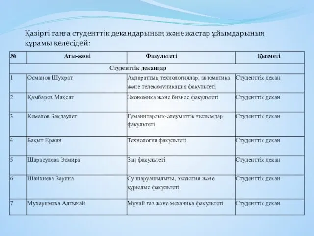 Қазіргі таңға студенттік декандарының және жастар ұйымдарының құрамы келесідей:
