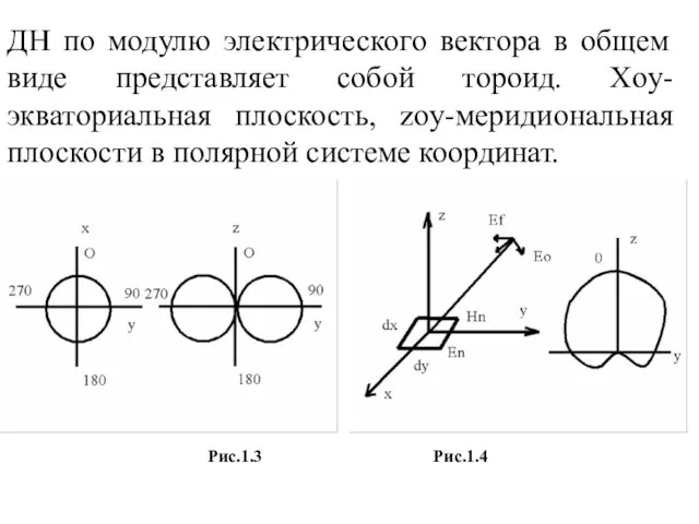 ДН по модулю электрического вектора в общем виде представляет собой тороид.