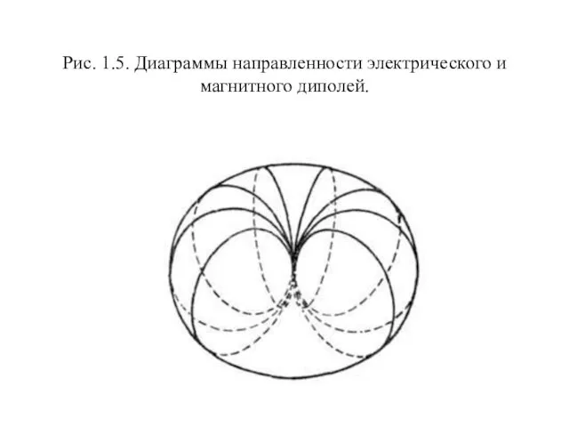 Рис. 1.5. Диаграммы направленности электрического и магнитного диполей.