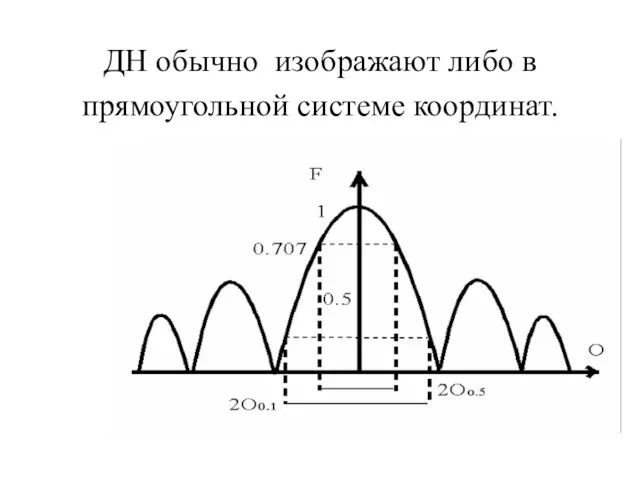 ДН обычно изображают либо в прямоугольной системе координат.