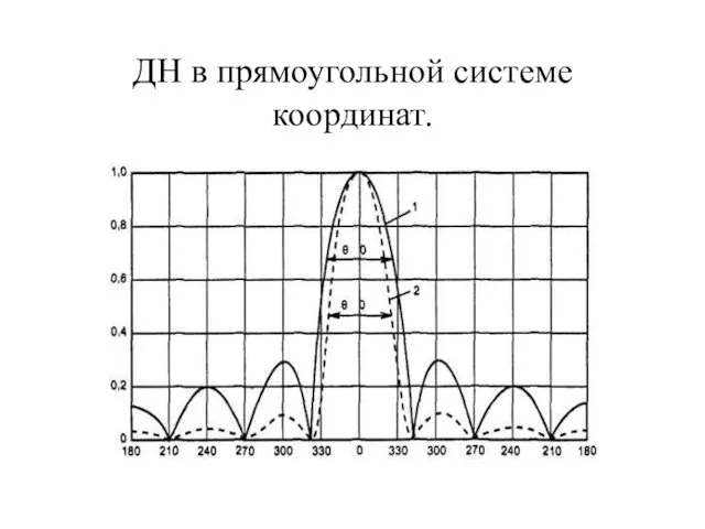 ДН в прямоугольной системе координат.