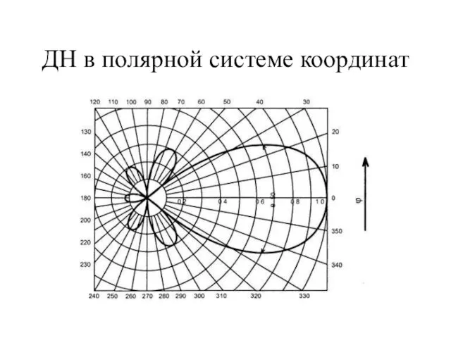 ДН в полярной системе координат