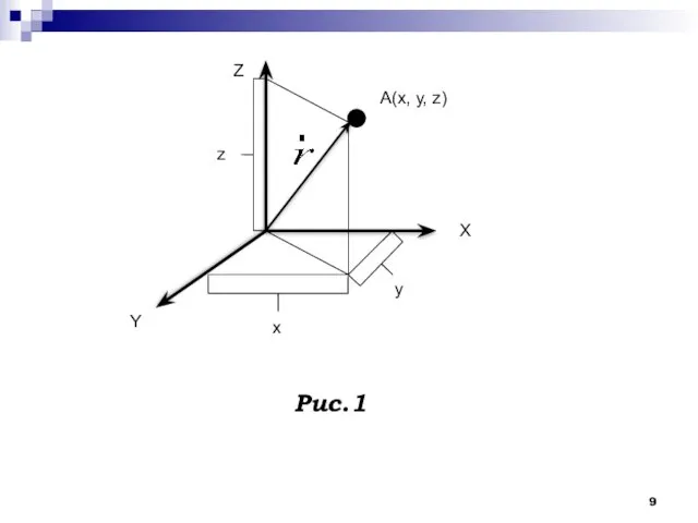 Рис.1 Z Y X A(x, y, z) z x y