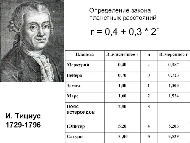 И. Тициус 1729-1796 Определение закона планетных расстояний r = 0,4 + 0,3 * 2n