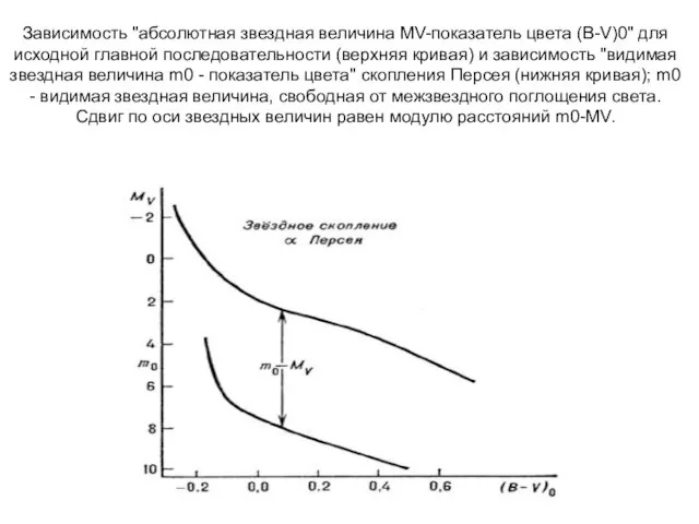 Зависимость "абсолютная звездная величина MV-показатель цвета (B-V)0" для исходной главной последовательности