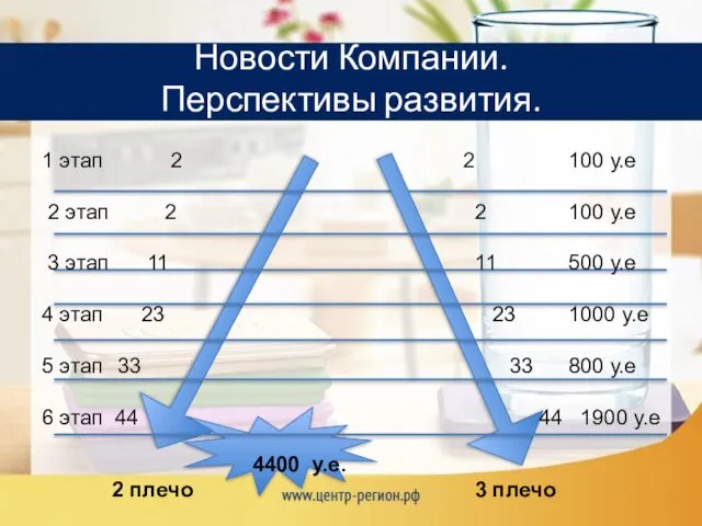 Новости Компании. Перспективы развития. 1 этап 2 2 100 у.е 2