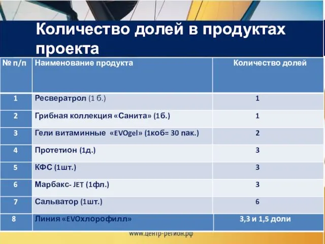 Количество долей в продуктах проекта