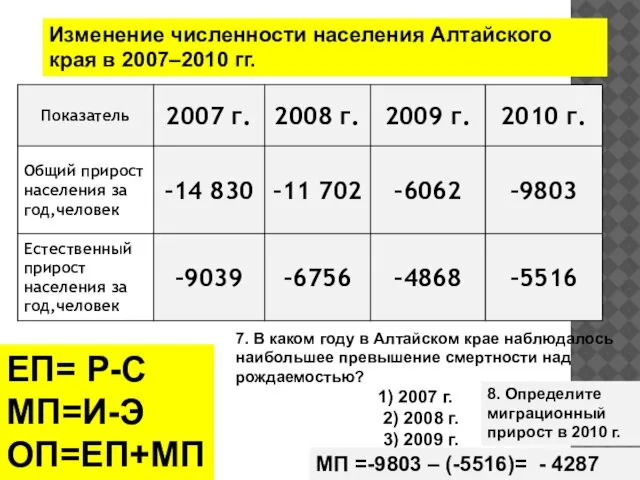 Изменение численности населения Алтайского края в 2007–2010 гг. 7. В каком