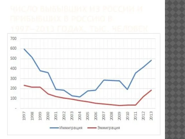 ЧИСЛО ВЫБЫВШИХ ИЗ РОССИИ И ПРИБЫВШИХ В РОССИЮ В 1997—2013 ГОДАХ, ТЫС. ЧЕЛОВЕК