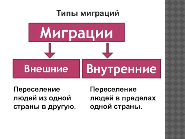 Типы миграций Миграции Внешние Внутренние Переселение людей в пределах одной страны.