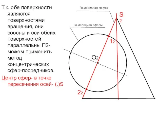 Т.к. обе поверхности являются поверхностями вращения, они соосны и оси обеих