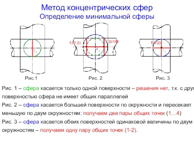 Метод концентрических сфер Определение минимальной сферы Рис.1 Рис. 2 Рис. 3