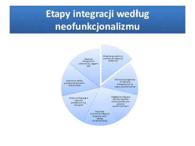 Etapy integracji według neofunkcjonalizmu