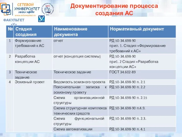 ФАКУЛЬТЕТ «У» Документирование процесса создания АС