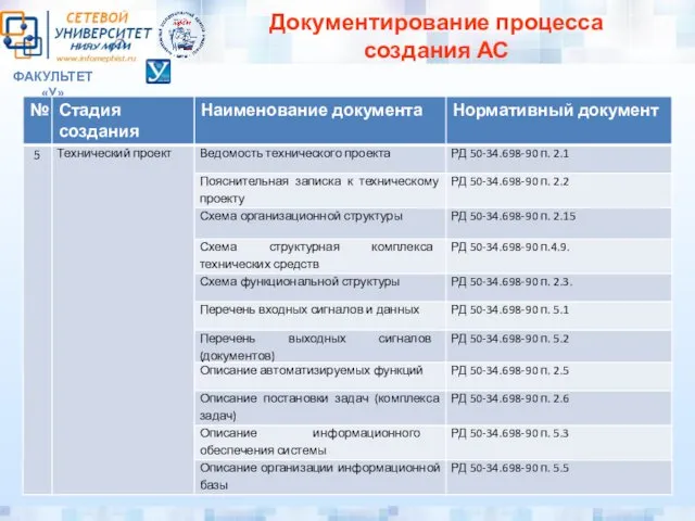 ФАКУЛЬТЕТ «У» Документирование процесса создания АС