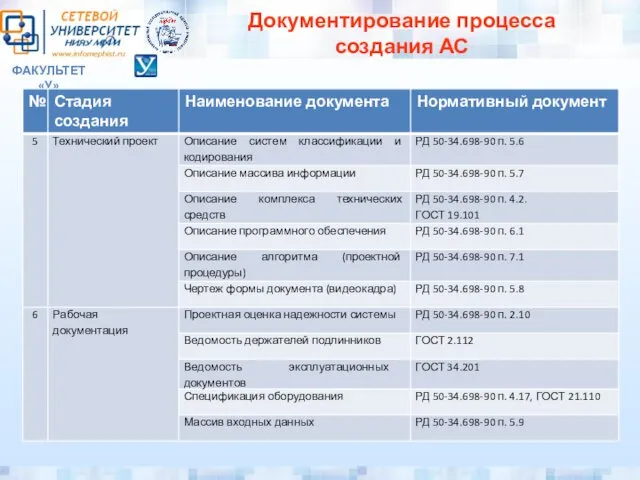 ФАКУЛЬТЕТ «У» Документирование процесса создания АС